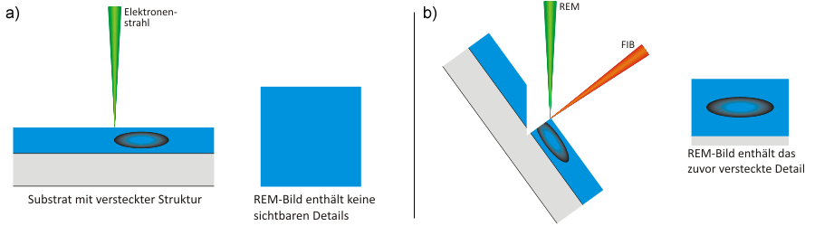 Abb 4 a) Reine Rasterelektronengeräte können nur oberflächennahe Strukturen erkennen; b) Serielle FIB-Sektionierung ermöglicht das schichtweise Erfassen von Strukturen unterhalb der Oberfläche.