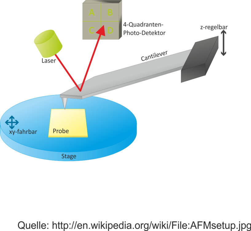 Schematischer Aufbau eines Rasterkraftmikroskops.