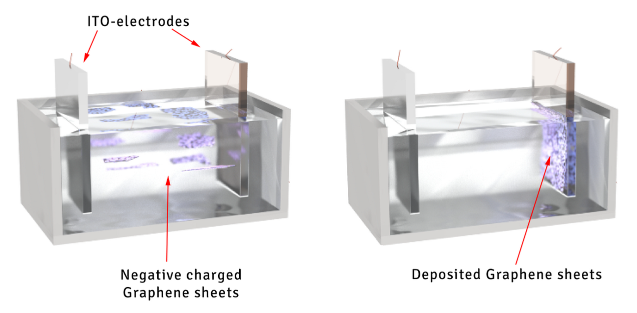 Anodic deposition of negative charged Graphene Sheets