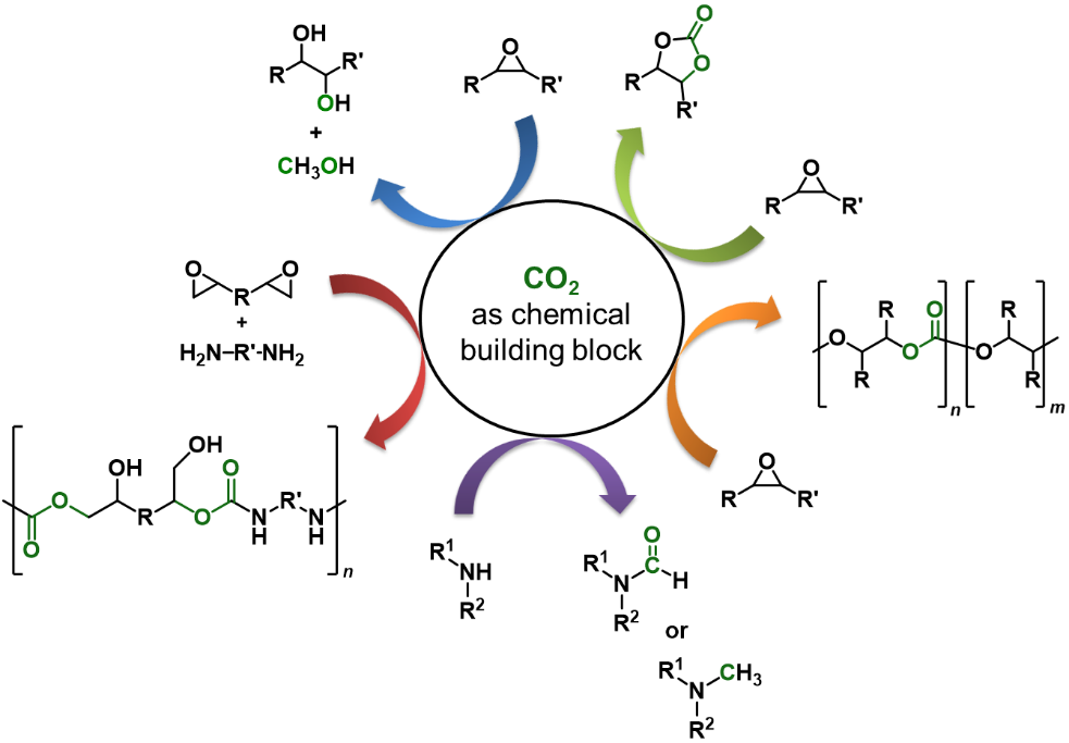 Schema CO2 als chemischer Baustein